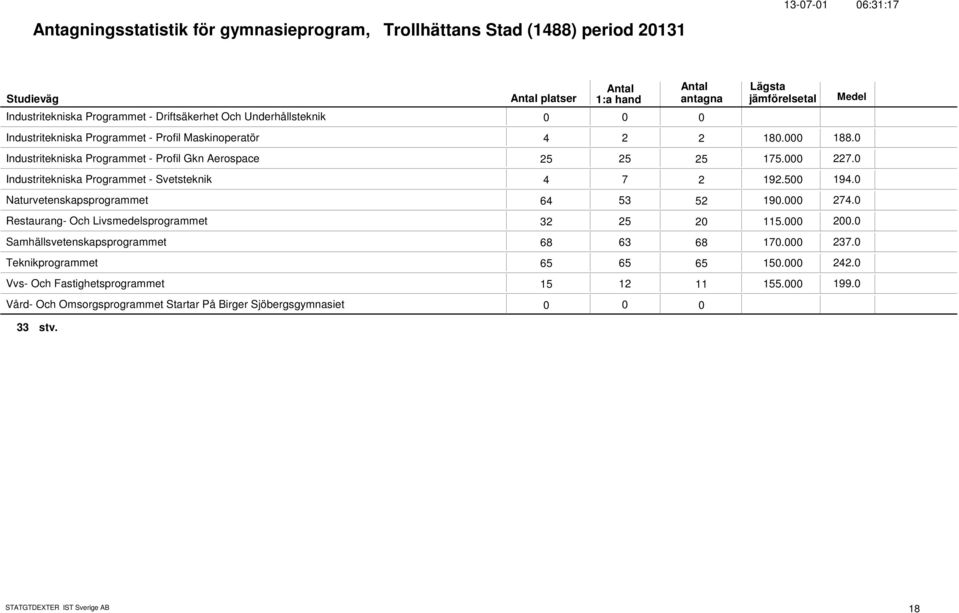 Industritekniska Programmet - Svetsteknik 4 7 2 192.5 194. Naturvetenskapsprogrammet 64 53 52 19. 274. Restaurang- Och Livsmedelsprogrammet 32 25 2 115. 2. Samhällsvetenskapsprogrammet 68 63 68 17.