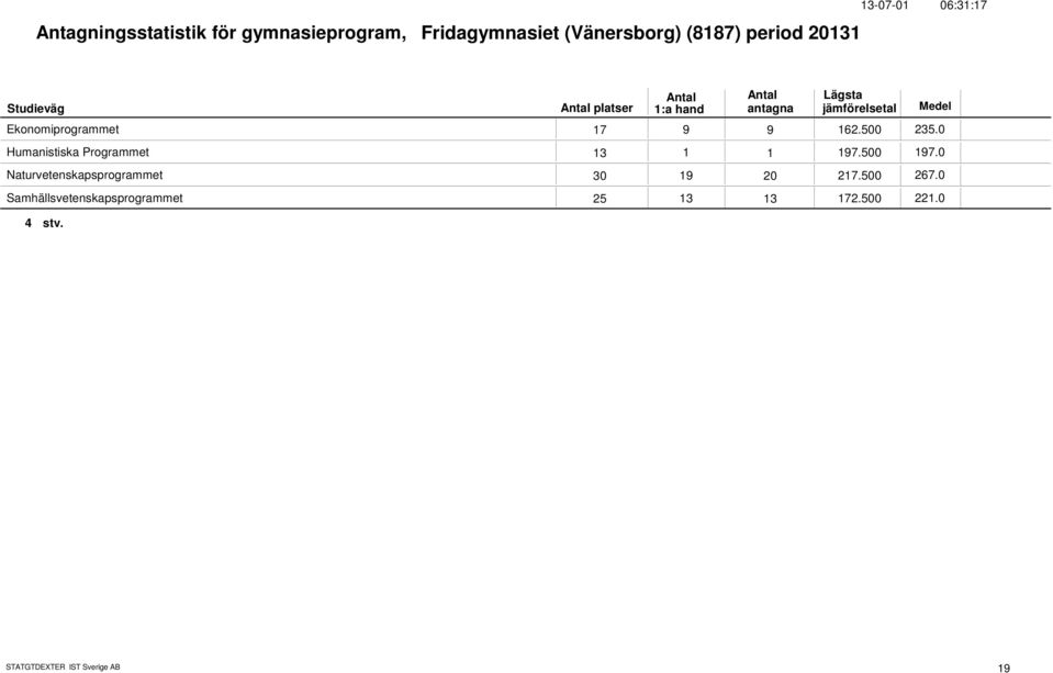 Humanistiska Programmet 13 1 1 197.5 197.