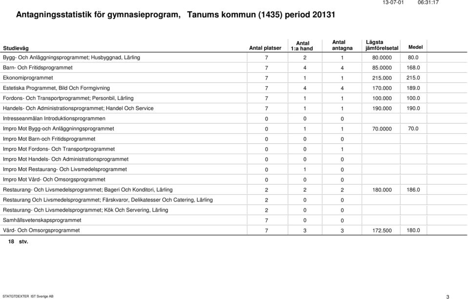 19. Intresseanmälan Introduktionsprogrammen Impro Mot Bygg-och Anläggninngsprogrammet 1 1 7.