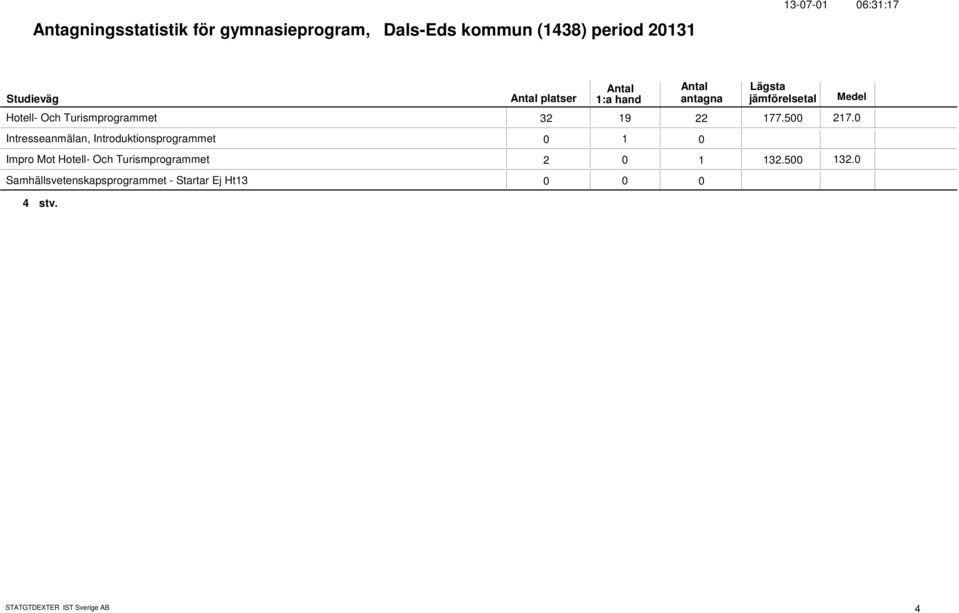 Intresseanmälan, Introduktionsprogrammet 1 Impro Mot Hotell- Och