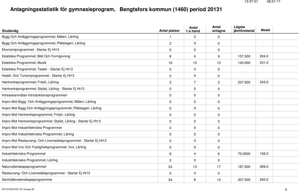 Estetiska Programmet; Teater - Startar Ej Ht13 Hotell- Och Turismprogrammet - Startar Ej Ht13 Hantverksprogrammet; Frisör, Lärling 3 7 3 237.5 243.