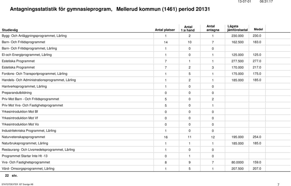 Fordons- Och Transportprogrammet, Lärling 1 5 1 175. 175. Handels- Och Administrationsprogrammet, Lärling 1 2 1 185.