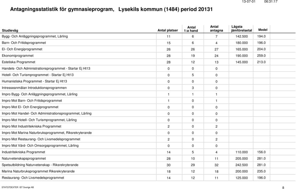 Handels- Och Administrationsprogrammet - Startar Ej Ht13 Hotell- Och Turismprogrammet - Startar Ej Ht13 5 Humanistiska Programmet - Startar Ej Ht13 Intresseanmälan Introduktionsprogrammen 3 Impro