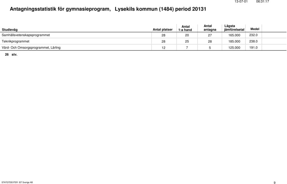 165. 232. Teknikprogrammet 28 25 28 185. 238.