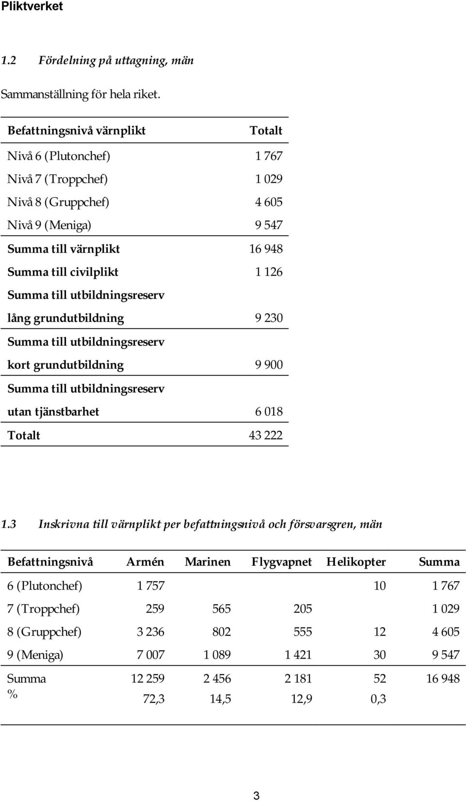 Summa till utbildningsreserv lång grundutbildning 9 230 Summa till utbildningsreserv kort grundutbildning 9 900 Summa till utbildningsreserv utan tjänstbarhet 6 018 Totalt 43 222 1.