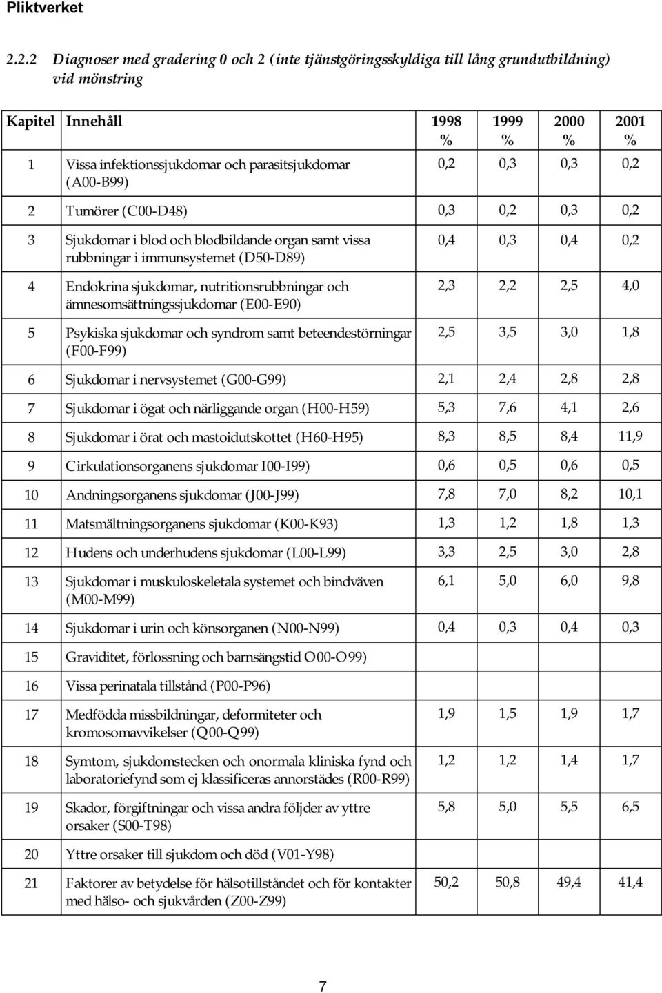 ämnesomsättningssjukdomar (E00-E90) 5 Psykiska sjukdomar och syndrom samt beteendestörningar (F00-F99) 0,4 0,3 0,4 0,2 2,3 2,2 2,5 4,0 2,5 3,5 3,0 1,8 6 Sjukdomar i nervsystemet (G00-G99) 2,1 2,4 2,8