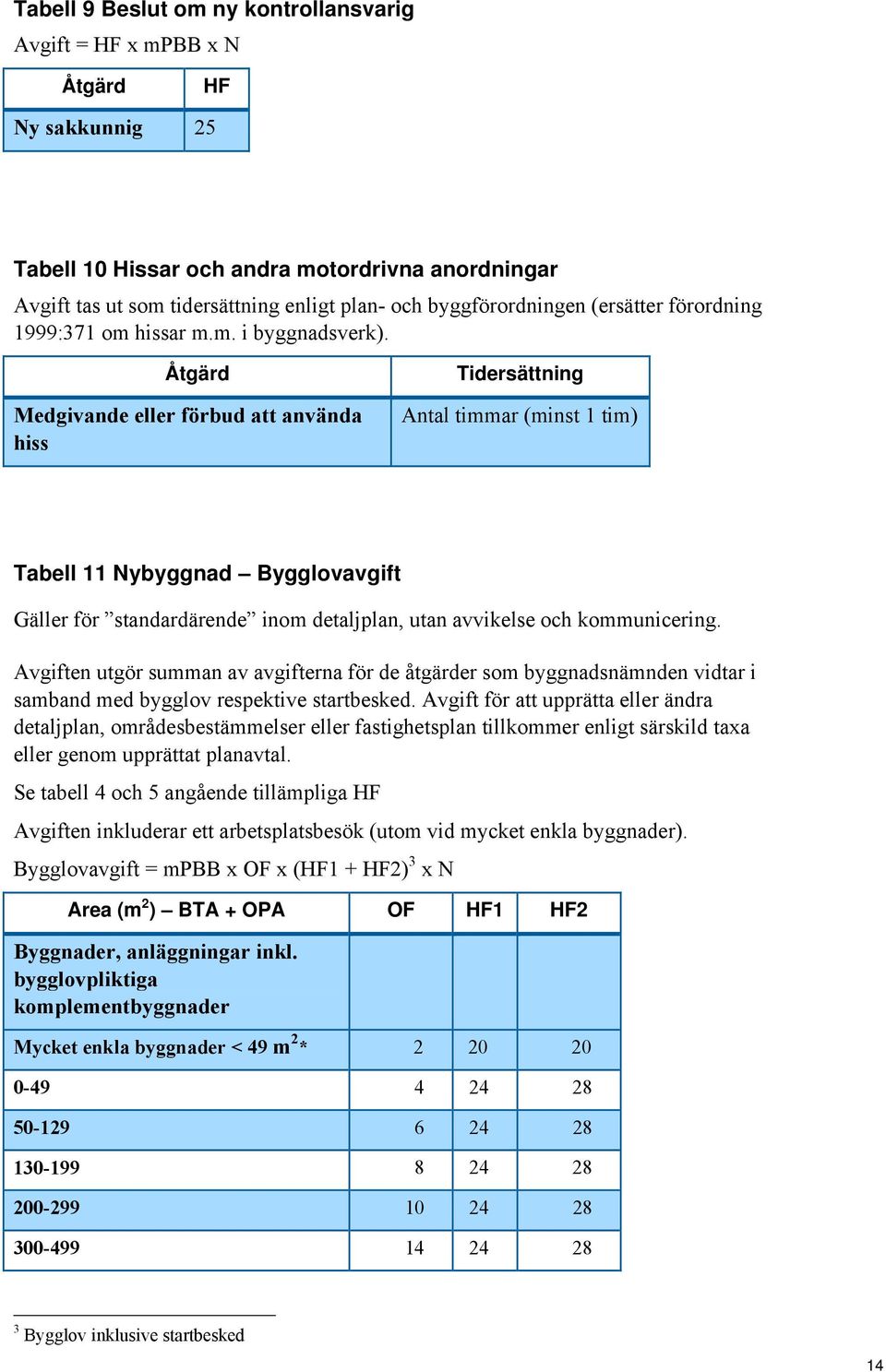 Åtgärd Medgivande eller förbud att använda hiss Tidersättning Antal timmar (minst 1 tim) Tabell 11 Nybyggnad Bygglovavgift Gäller för standardärende inom detaljplan, utan avvikelse och kommunicering.