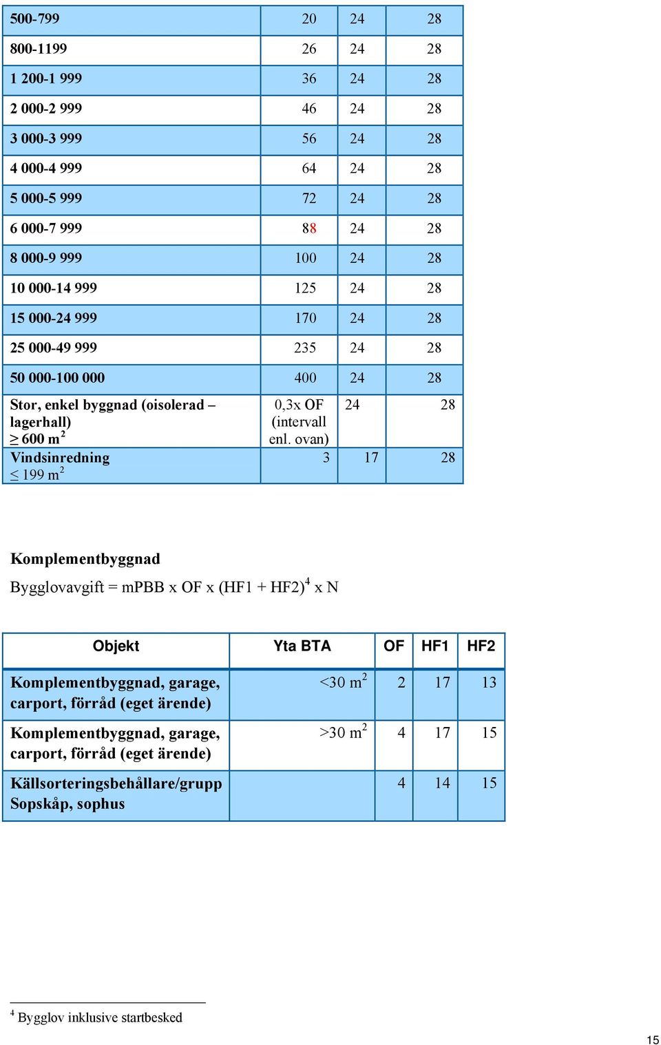 ovan) 24 28 Vindsinredning 3 17 28 199 m 2 Komplementbyggnad Bygglovavgift = mpbb x OF x (HF1 + HF2) 4 x N Objekt Yta BTA OF HF1 HF2 Komplementbyggnad, garage, carport, förråd