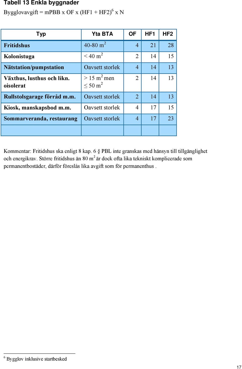 m. Oavsett storlek 4 17 15 Sommarveranda, restaurang Oavsett storlek 4 17 23 Kommentar: Fritidshus ska enligt 8 kap.