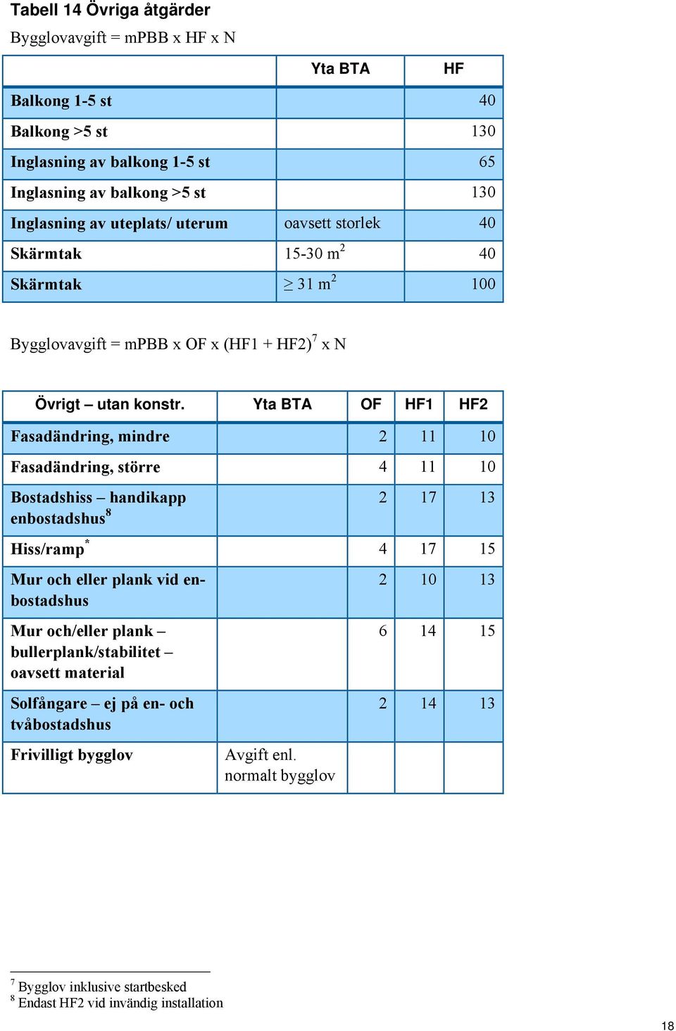 Yta BTA OF HF1 HF2 Fasadändring, mindre 2 11 10 Fasadändring, större 4 11 10 Bostadshiss handikapp 2 17 13 enbostadshus 8 Hiss/ramp * 4 17 15 Mur och eller plank vid enbostadshus Mur