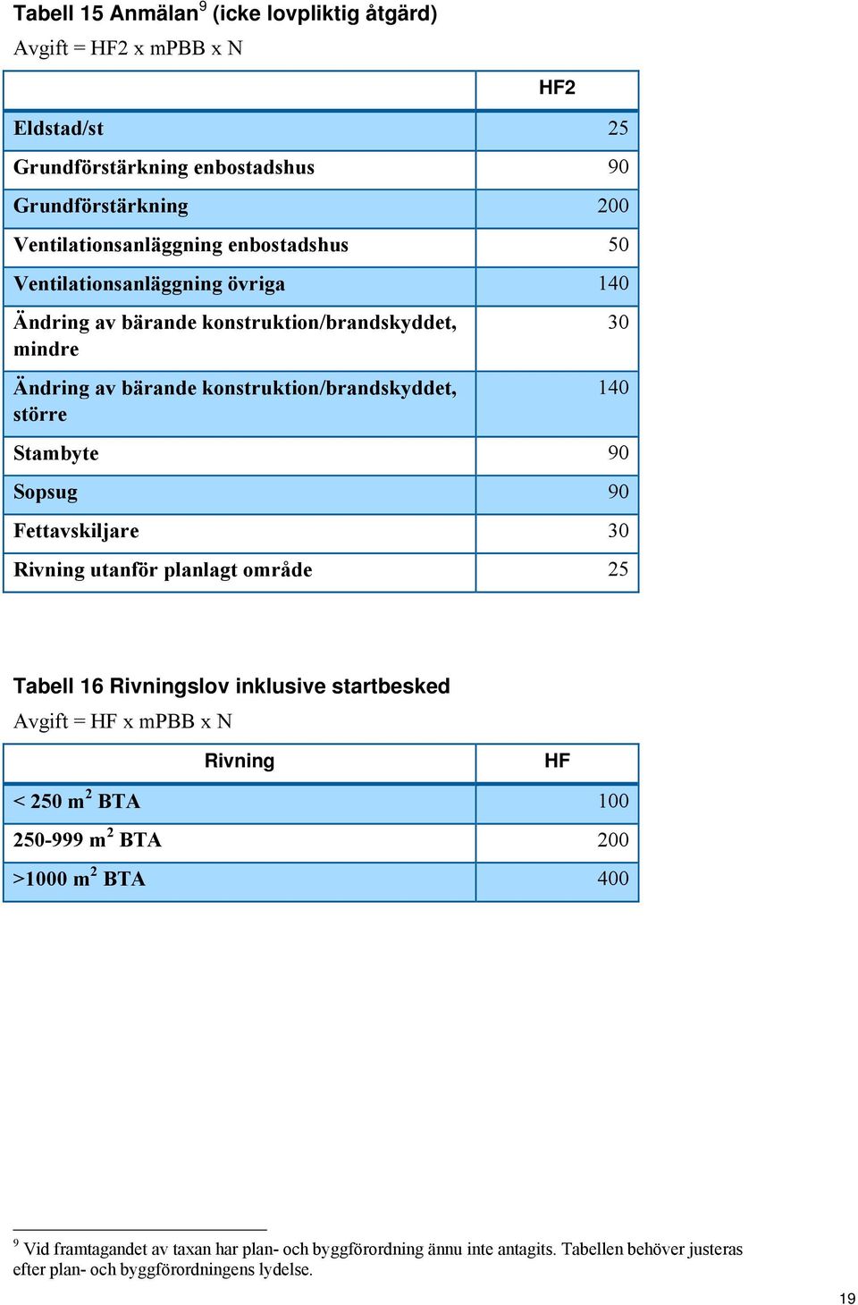 90 Sopsug 90 Fettavskiljare 30 Rivning utanför planlagt område 25 Tabell 16 Rivningslov inklusive startbesked Avgift = HF x mpbb x N Rivning HF < 250 m 2 BTA 100 250-999 m