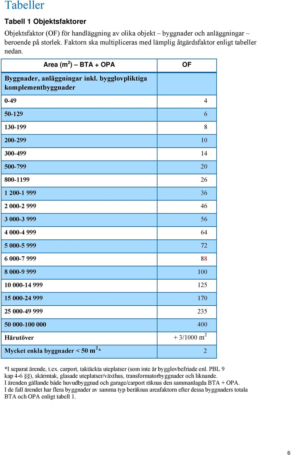 bygglovpliktiga komplementbyggnader 0-49 4 50-129 6 130-199 8 200-299 10 300-499 14 500-799 20 800-1199 26 1 200-1 999 36 2 000-2 999 46 3 000-3 999 56 4 000-4 999 64 5 000-5 999 72 6 000-7 999 88 8