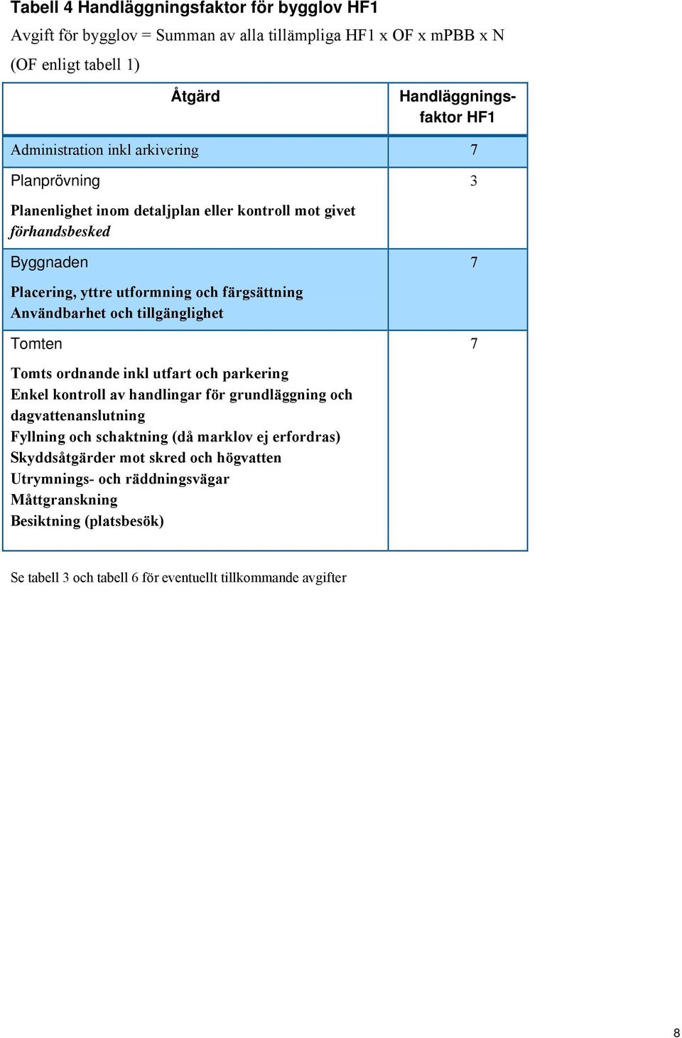 Användbarhet och tillgänglighet Tomten 7 Tomts ordnande inkl utfart och parkering Enkel kontroll av handlingar för grundläggning och dagvattenanslutning Fyllning och schaktning