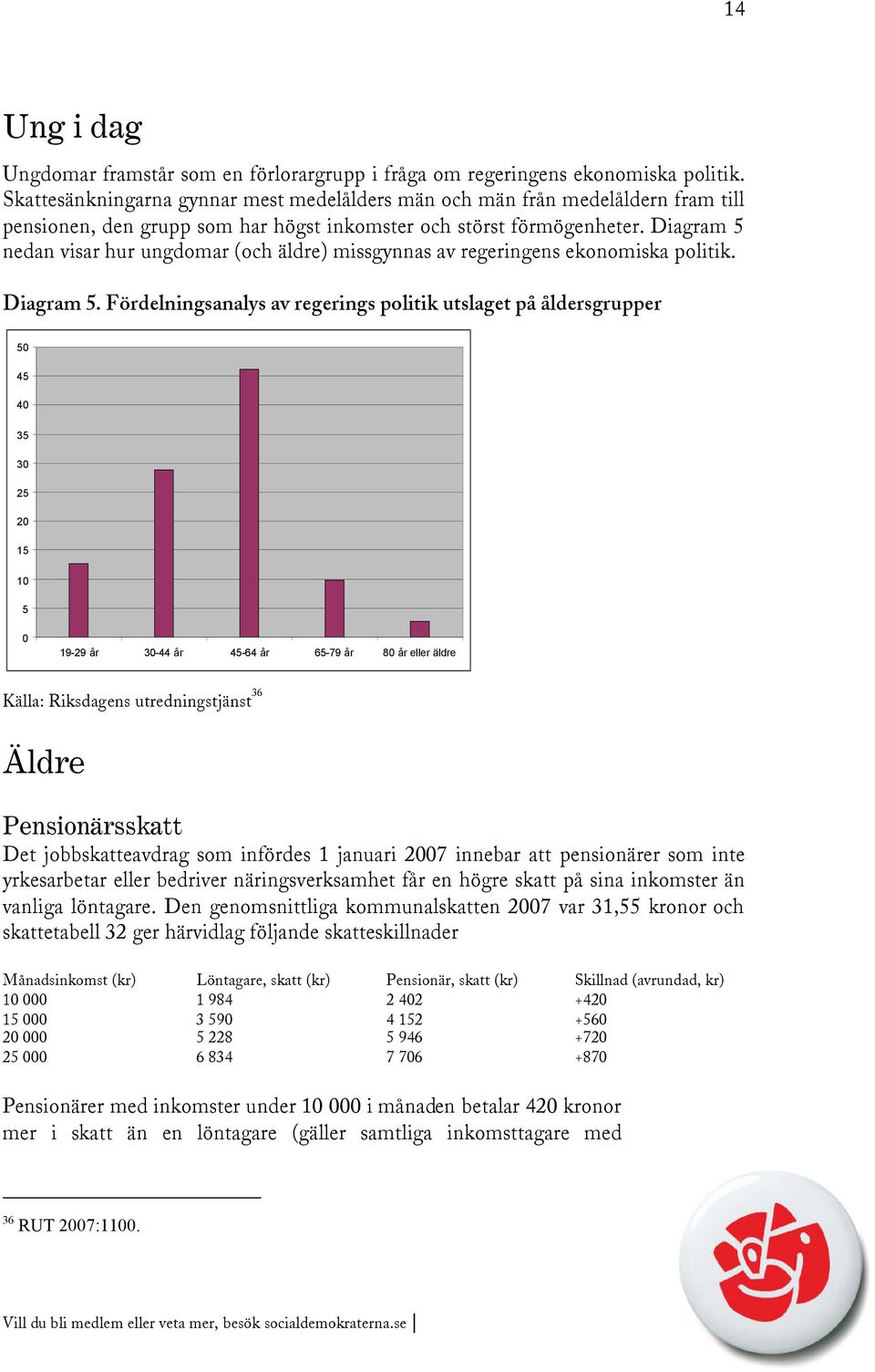 Diagram 5 nedan visar hur ungdomar (och äldre) missgynnas av regeringens ekonomiska politik. Diagram 5.