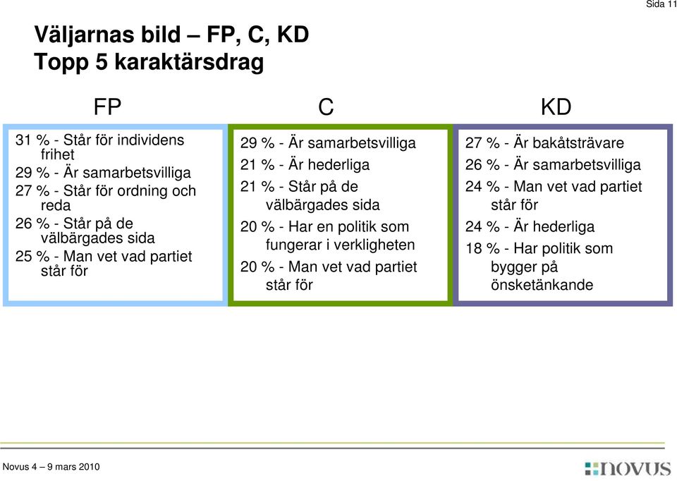 Står på de välbärgades sida 20 % - Har en politik som fungerar i verkligheten 20 % - Man vet vad partiet står för 27 % - Är bakåtsträvare 26