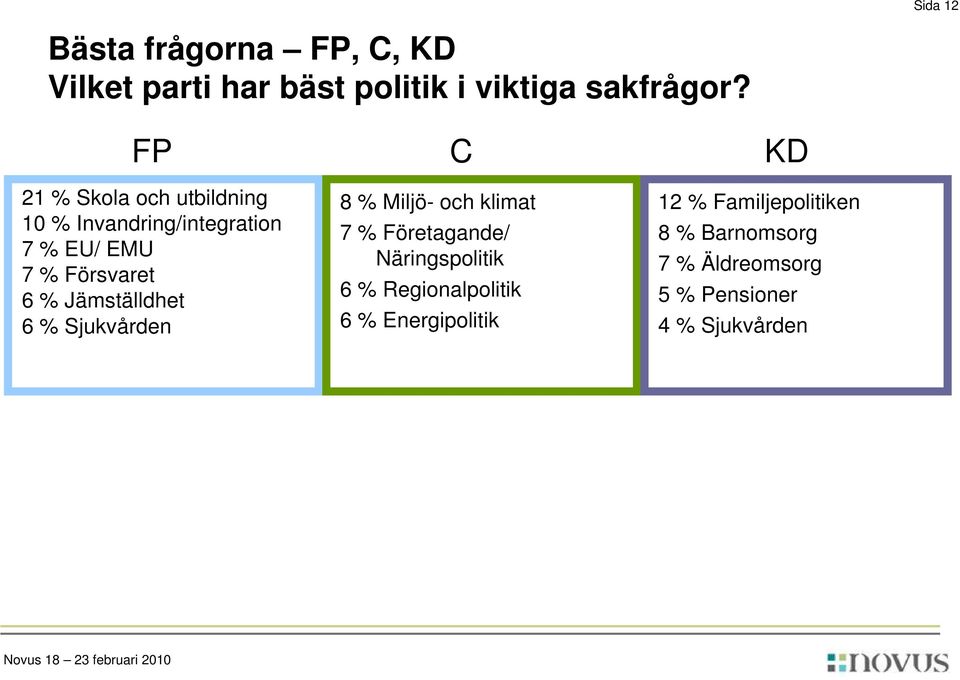 Jämställdhet 6 % Sjukvården 8 % Miljö- och klimat 7 % Företagande/ Näringspolitik 6 %