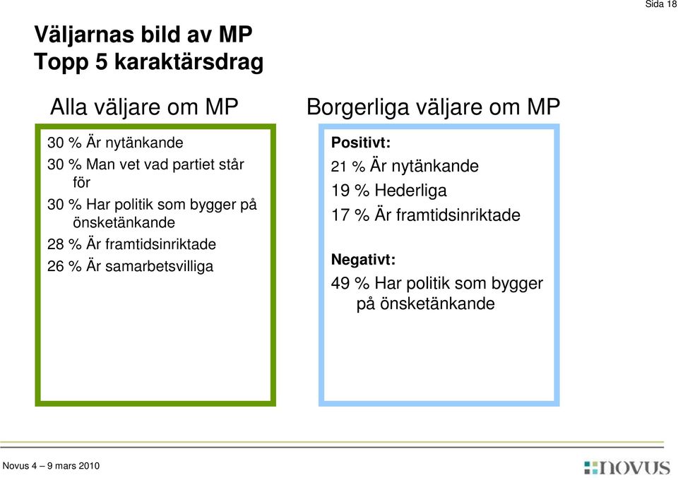 26 % Är samarbetsvilliga Borgerliga väljare om MP Positivt: 21 % Är nytänkande 19 % Hederliga 17