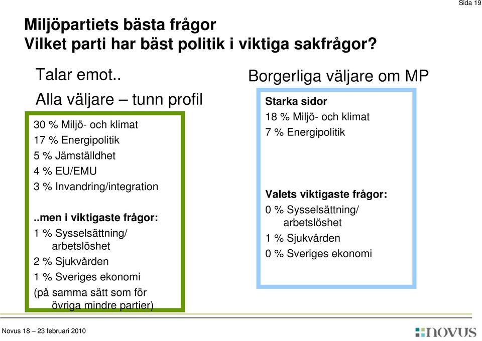 .men i viktigaste frågor: 1 % Sysselsättning/ arbetslöshet 2 % Sjukvården 1 % Sveriges ekonomi (på samma sätt som för övriga mindre partier)