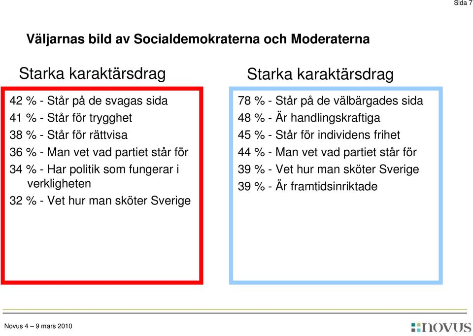 hur man sköter Sverige Starka karaktärsdrag 78 % - Står på de välbärgades sida 48 % - Är handlingskraftiga 45 % - Står för