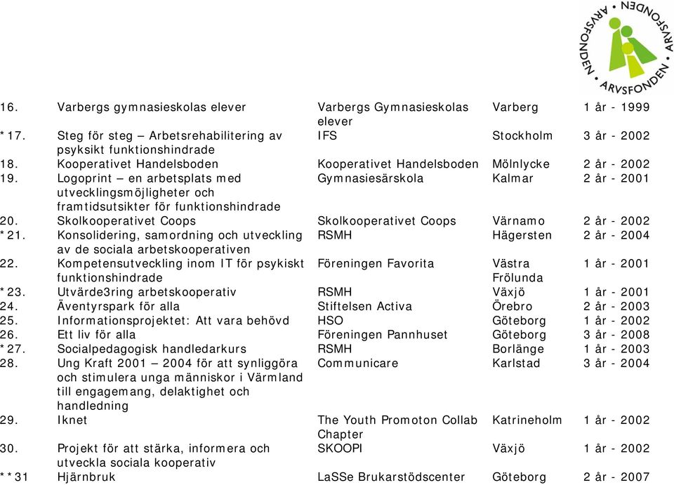 Logoprint en arbetsplats med Gymnasiesärskola Kalmar 2 år - 2001 utvecklingsmöjligheter och framtidsutsikter för funktionshindrade 20.