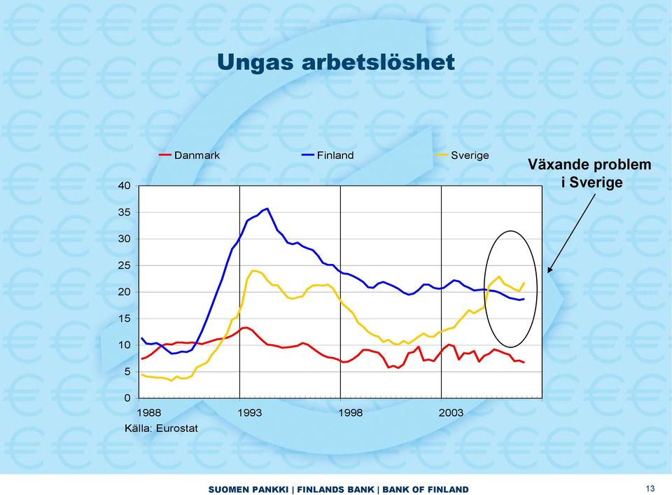 2 15 1 5 1988 1993 1998 23 Källa: