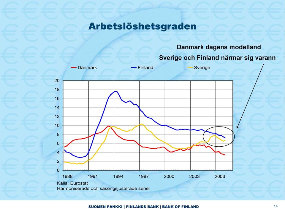 6 4 2 1988 1991 1994 1997 2 23 26 Källa: Eurostat Harmoniserade