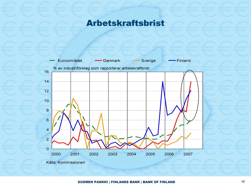 arbetskraftbrist 14 12 1 8 6 4 2 2 21 22 23 24 25 26