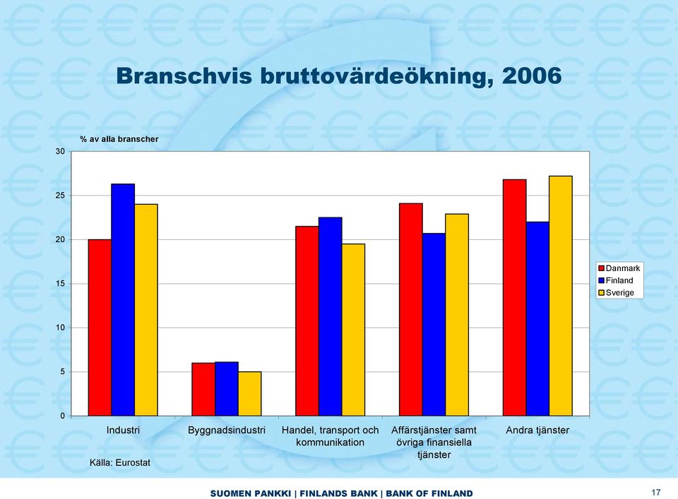 transport och kommunikation Källa: Eurostat Affärstjänster samt