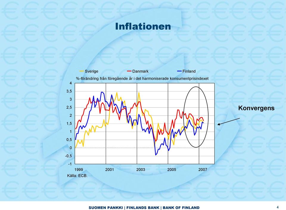 3,5 3 2,5 2 Konvergens 1,5 1,5 -,5-1 1999 21 23 25 27