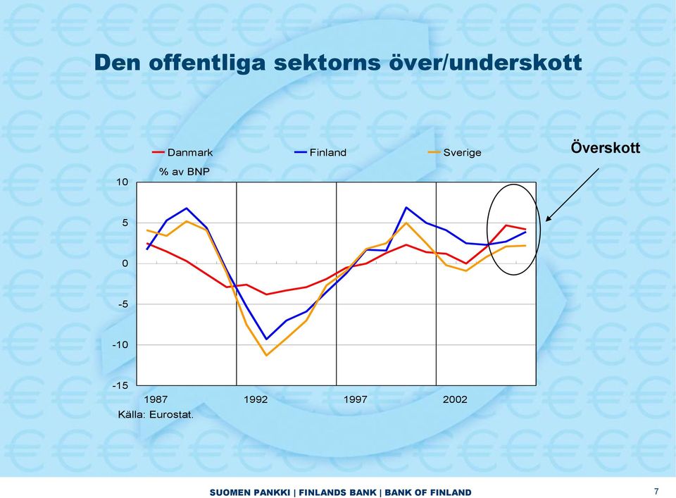 BNP 5-5 -1-15 1987 1992 1997 22 Källa: