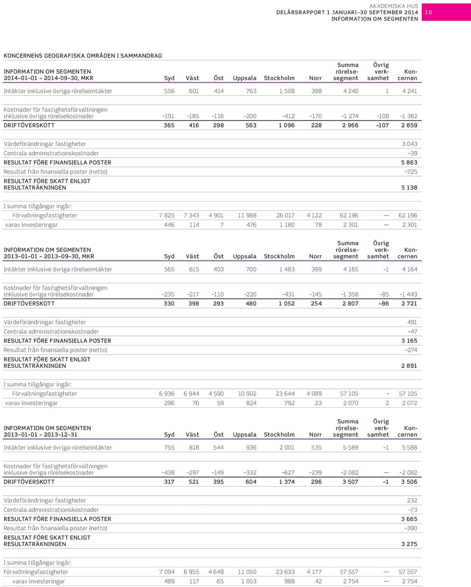 185 116 2 412 17 1 274 18 1 382 DRIFTÖVERSKOTT 365 416 298 563 1 96 228 2 966 17 2 859 Värdeförändringar fastigheter 3 43 Centrala administrationskostnader 39 RESULTAT FÖRE FINANSIELLA POSTER 5 863