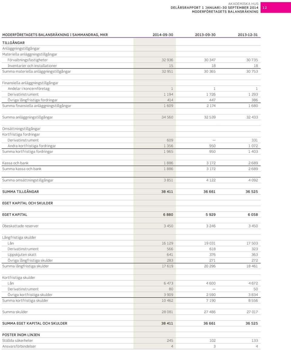 Andelar i koncernföretag 1 1 1 Derivatinstrument 1 194 1 726 1 293 Övriga långfristiga fordringar 414 447 386 Summa finansiella anläggningstillgångar 1 69 2 174 1 68 Summa anläggningstillgångar 34 56