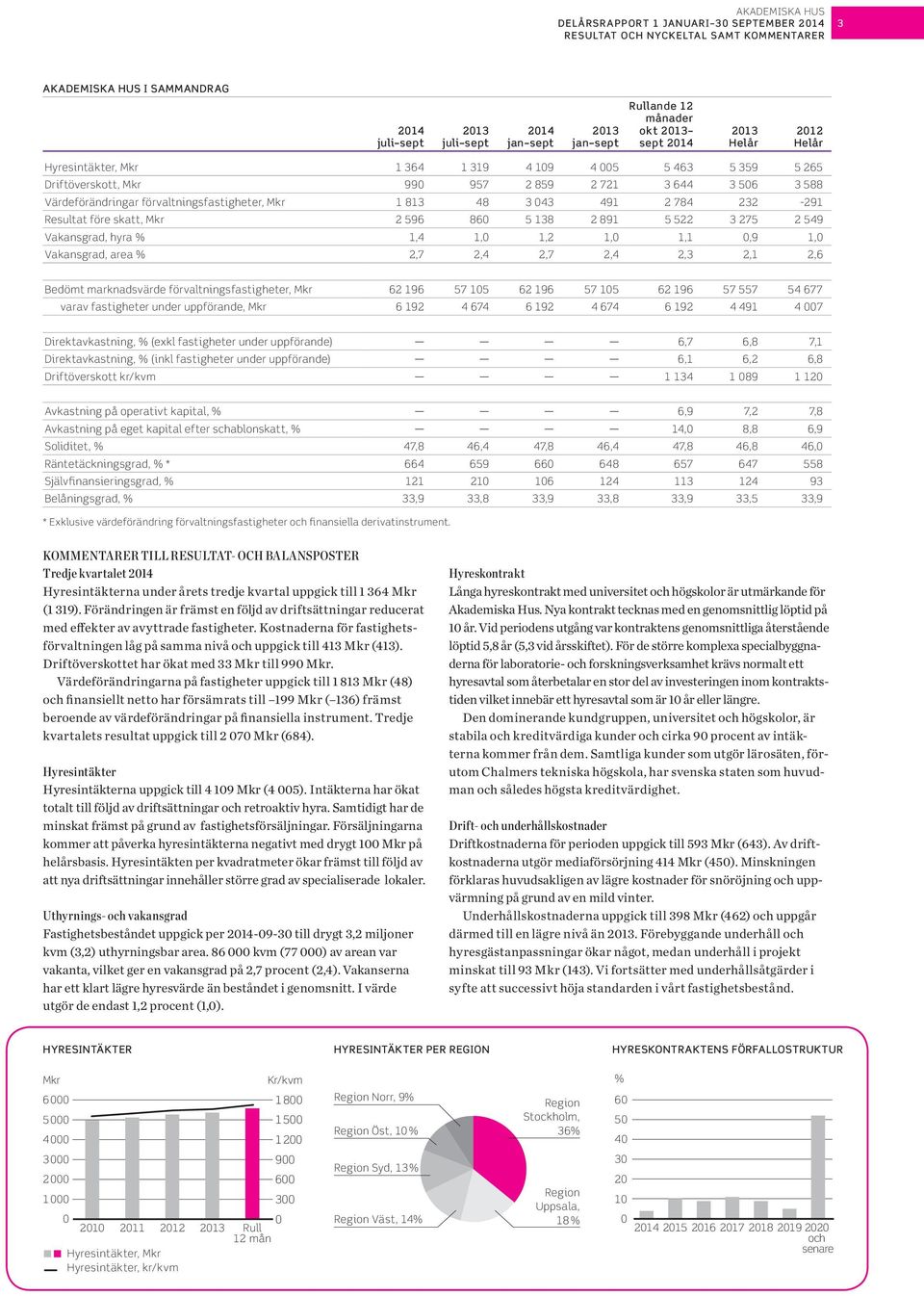 2 891 5 522 3 275 2 549 Vakansgrad, hyra % 1,4 1, 1,2 1, 1,1,9 1, Vakansgrad, area % 2,7 2,4 2,7 2,4 2,3 2,1 2,6 Bedömt marknadsvärde förvaltningsfastigheter, Mkr 62 196 57 15 62 196 57 15 62 196 57