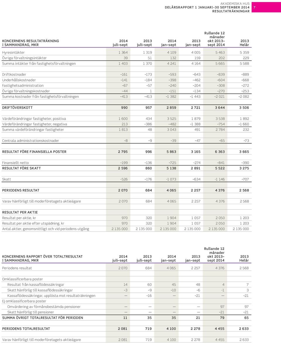 462 64 668 Fastighetsadministration 67 57 24 24 38 272 Övriga förvaltningskostnader 44 1 151 134 27 253 Summa kostnader från fastighetsförvaltningen 413 413 1 382 1 443 2 21 2 82 DRIFTÖVERSKOTT 99