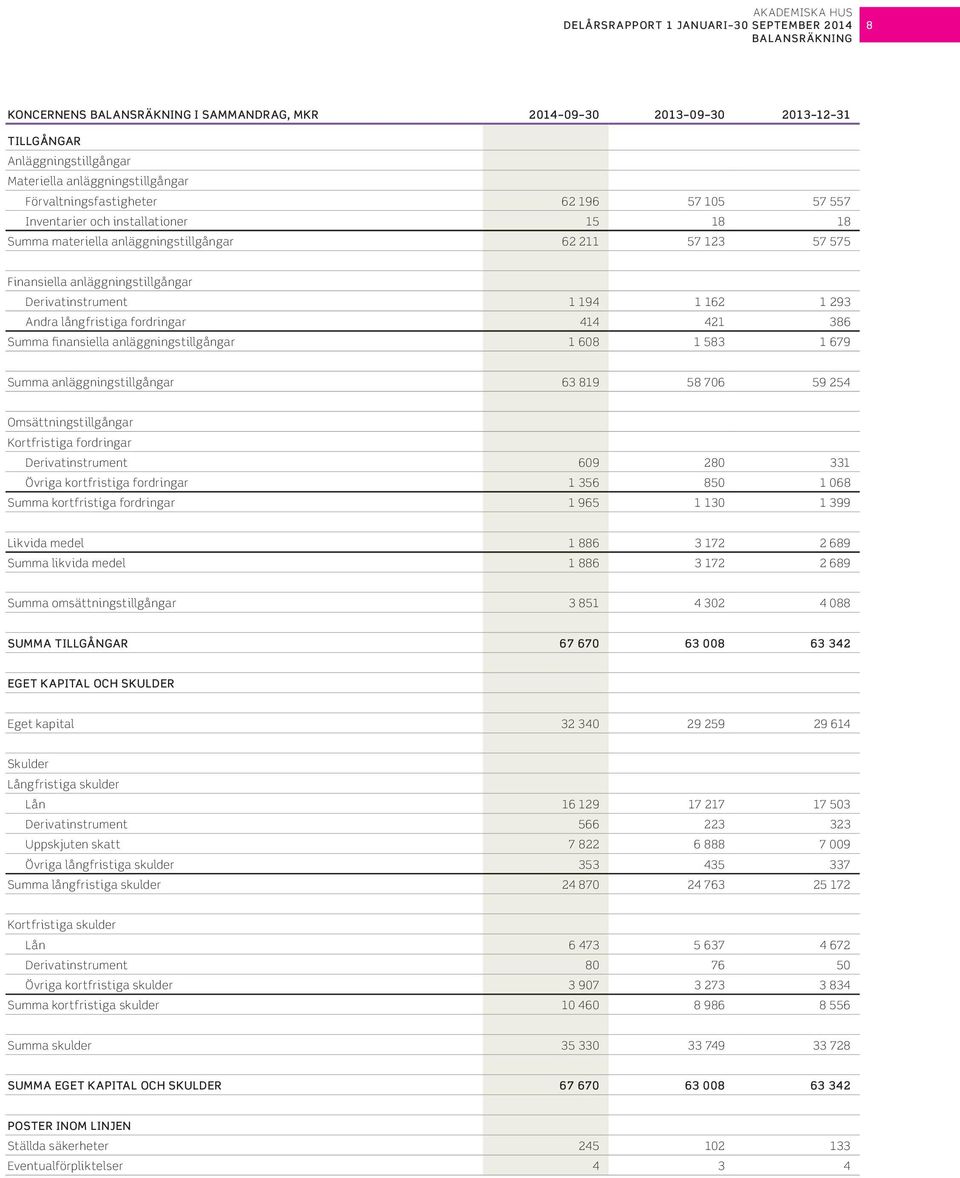 194 1 162 1 293 Andra långfristiga fordringar 414 421 386 Summa finansiella anläggningstillgångar 1 68 1 583 1 679 Summa anläggningstillgångar 63 819 58 76 59 254 Omsättningstillgångar Kortfristiga