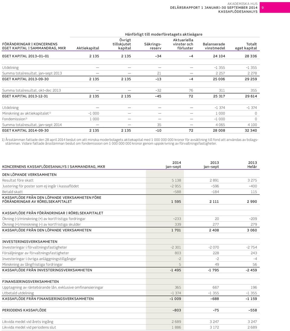 EGET KAPITAL -9-3 2 135 2 135 13 4 25 6 29 259 Summa totalresultat, okt dec 32 76 311 355 EGET KAPITAL -12-31 2 135 2 135 45 72 25 317 29 614 Utdelning 1 374 1 374 Minskning av aktiekapitalet 1) 1 1