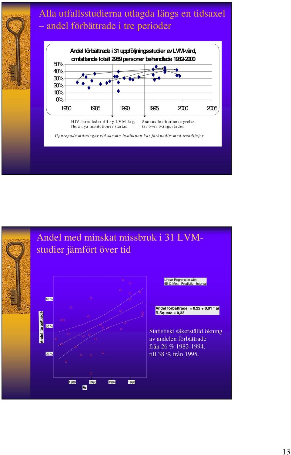 in g a r v id sa m m a in stitu tio n h a r fö rb u n d its m e d tre n d lin je r ndel med minskat missbruk i 31 LMstudier jämfört över tid Linear Regression with 95 % Mean Prediction Interval 40
