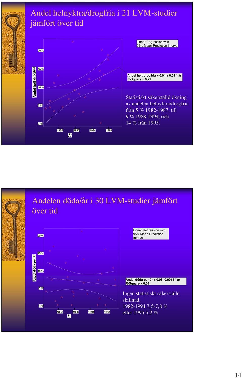 1995. 1986 1990 1994 1998 År ndelen döda/år i 30 LM-studier jämfört över tid 20 % Linear Regression with 95% Mean Prediction Interval 15 % ndel döda per år 10 %