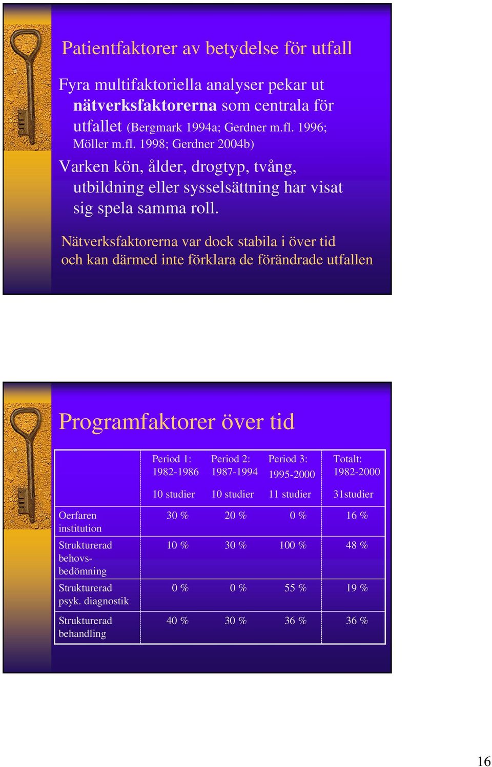 Nätverksfaktorerna var dock stabila i över tid och kan därmed inte förklara de förändrade utfallen Programfaktorer över tid Period 1: 1982-1986 Period 2: 1987-1994 Period 3: