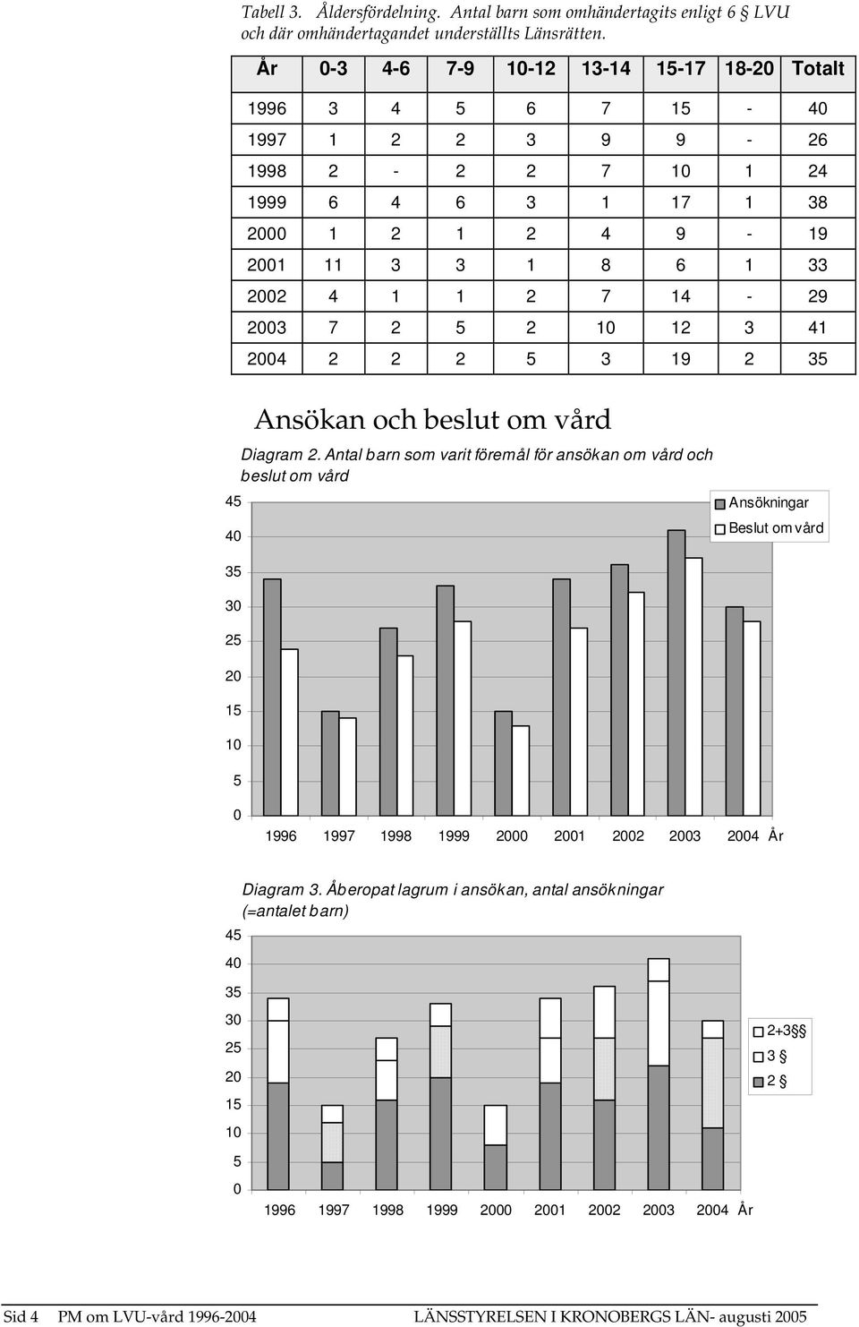 3 7 2 2 12 3 41 4 2 2 2 3 19 2 3 4 4 Ansökan och beslut om vård Diagram 2.