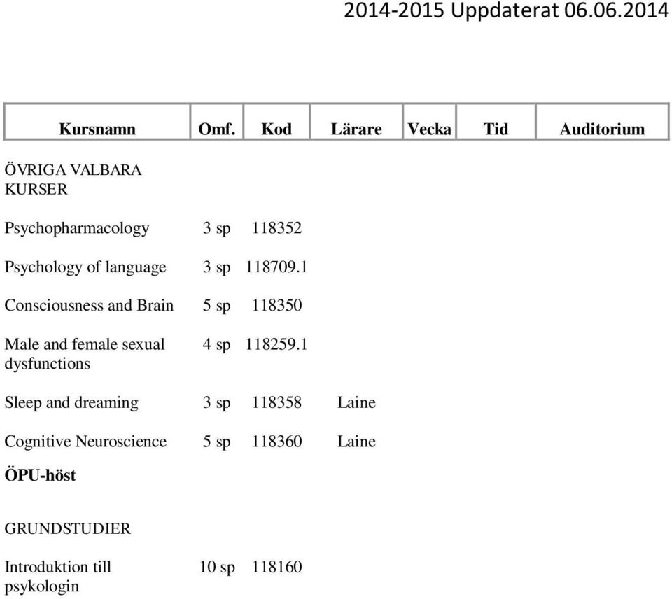 1 Consciousness and Brain 5 sp 118350 Male and female sexual dysfunctions 4