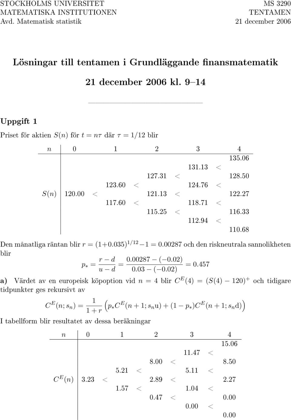 94 < 110.68 Den månatliga räntan blir r = (1+0.035) 1/12 1 = 0.00287 och den riskneutrala sannolikheten blir p = r d 0.00287 ( 0.02) = = 0.457 u d 0.03 ( 0.