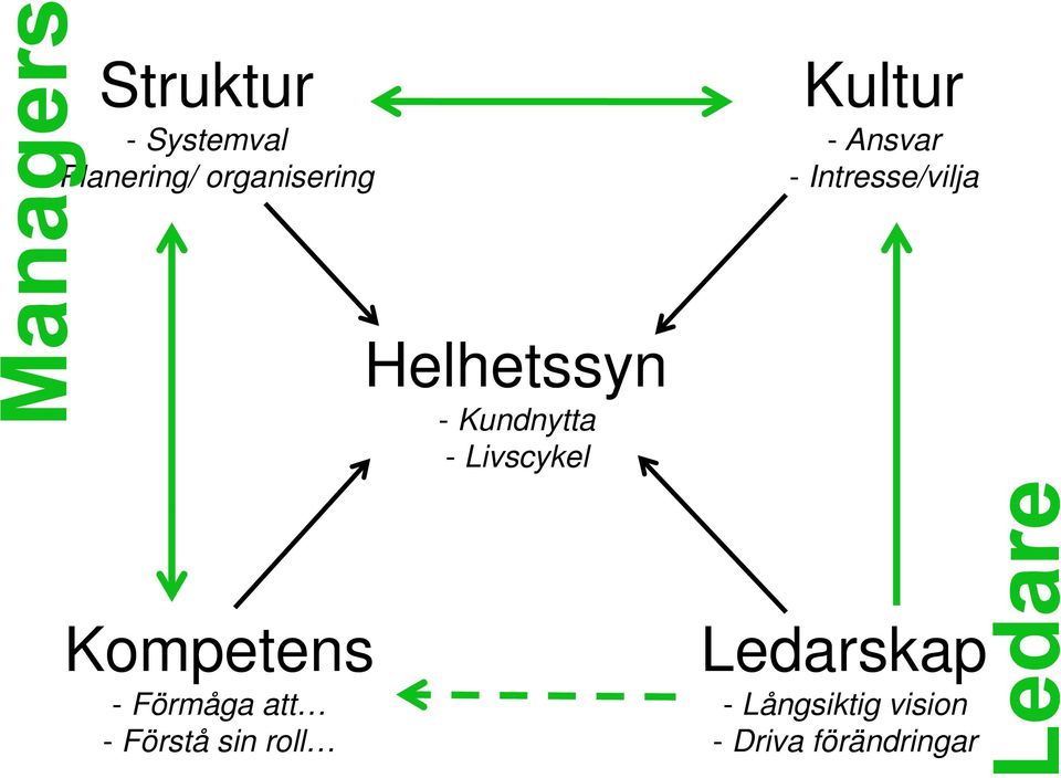 Kundnytta - Livscykel Kompetens - Förmåga att -