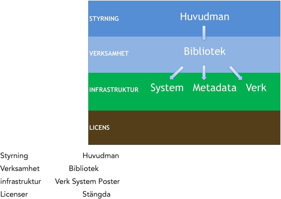 Verk LICENS Styrning Verksamhet