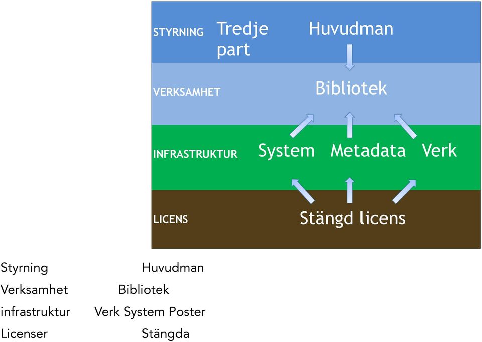 LICENS Stängd licens Styrning