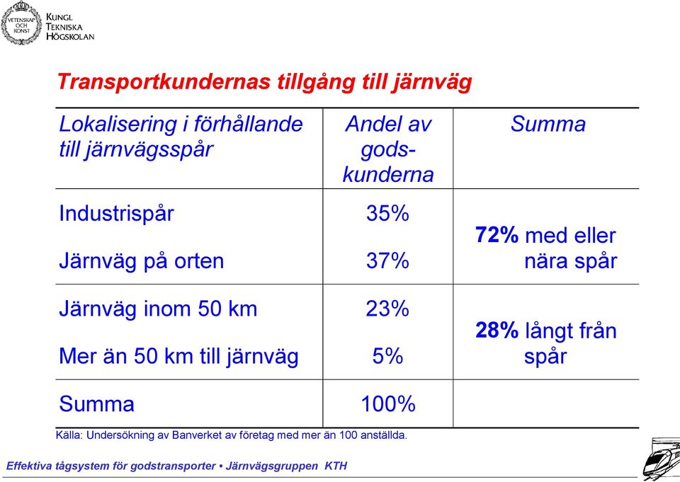 72% med eller nära spår Järnväg inom 50 km 23% Mer än 50 km till järnväg 5% Summa