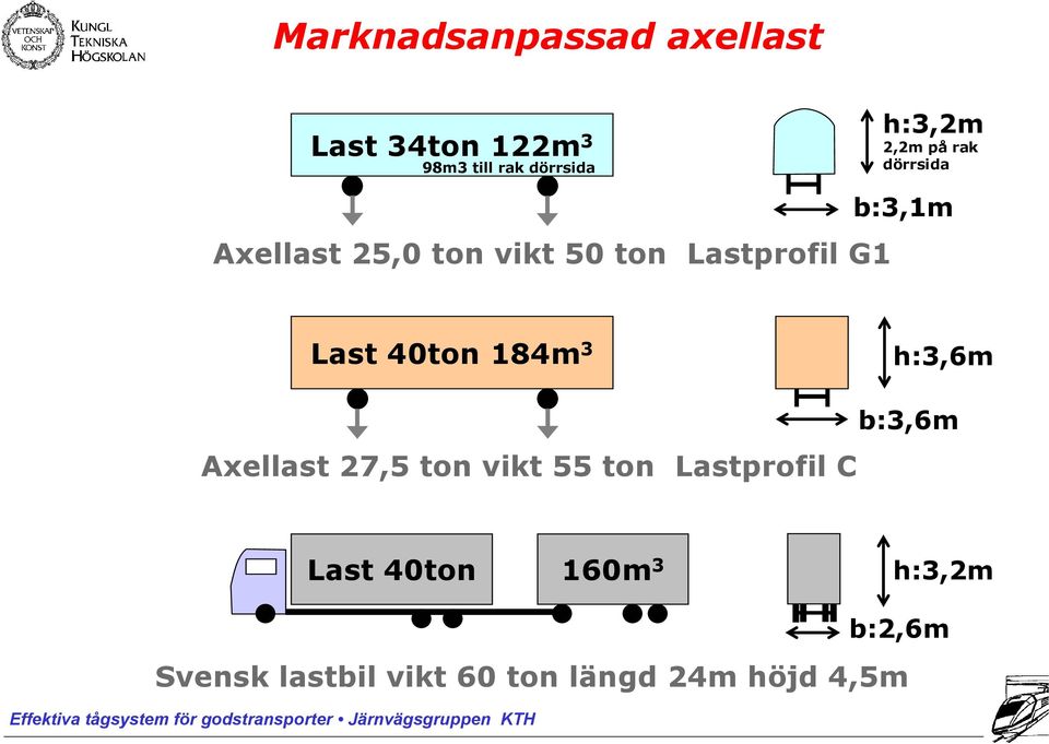 Last 40ton 184m 3 h:3,6m b:3,6m Axellast 27,5 ton vikt 55 ton Lastprofil C