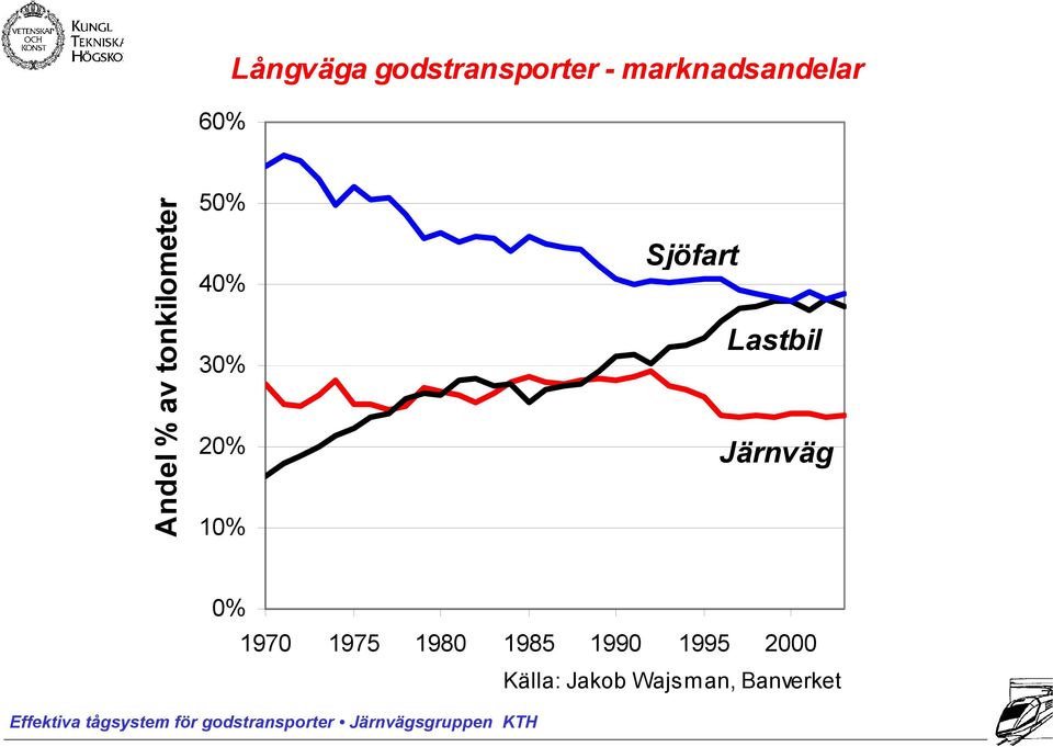 40% 30% 20% 10% 0% Sjöfart Lastbil Järnväg