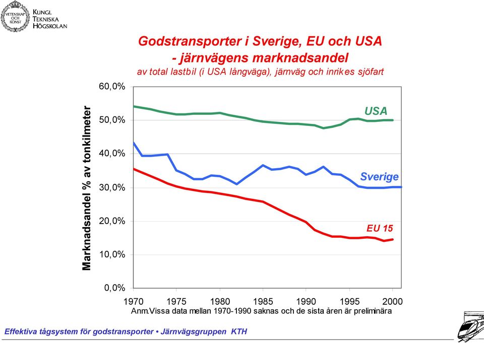 tonkilmeter 50,0% 40,0% 30,0% 20,0% 10,0% 0,0% USA Sverige EU 15 1970 1975 1980