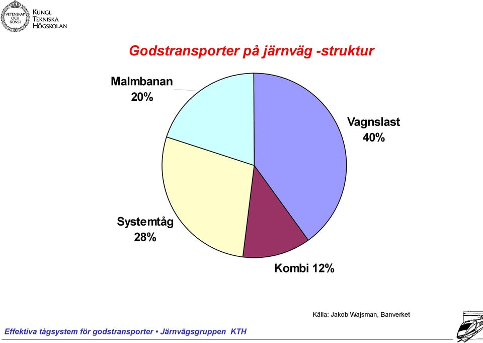 Vagnslast 40% Systemtåg 28%